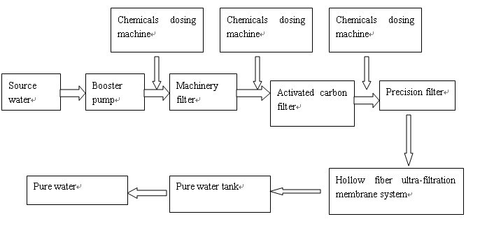 Pure water production process design